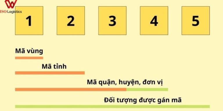 Mã Zip là gì? Cách tra cứu mã bưu chính (postal code) Việt Nam