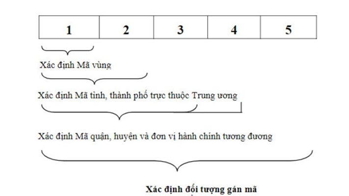 Mã Zip là gì? Cách tra cứu mã bưu chính (postal code) Việt Nam