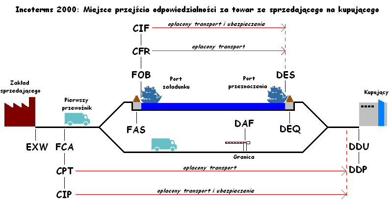 Incoterms là gì