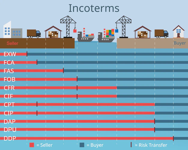 Incoterms là gì