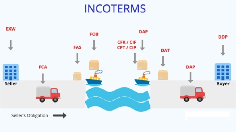 Incoterms là gì